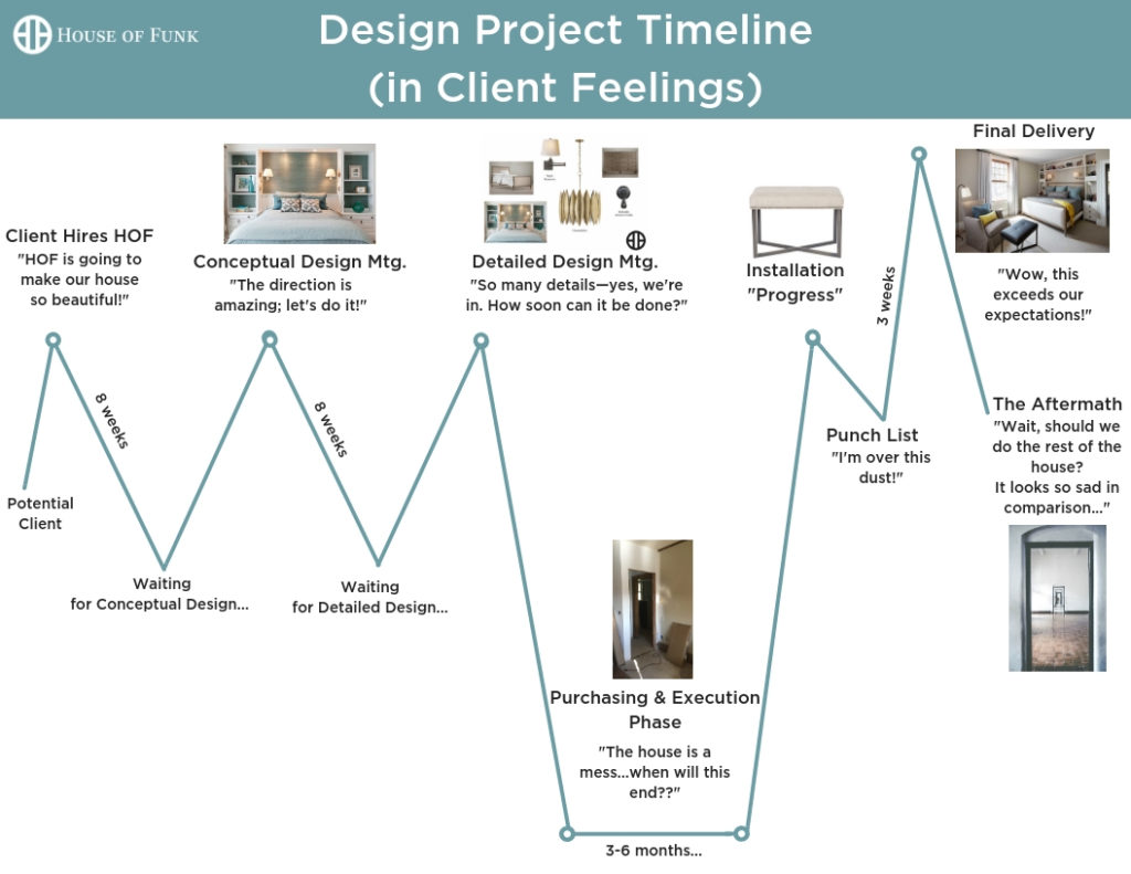 Design Project Timeline